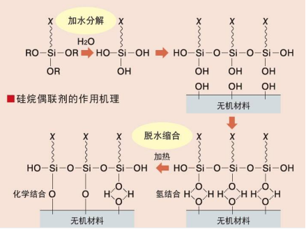 硅烷偶联剂作用机理