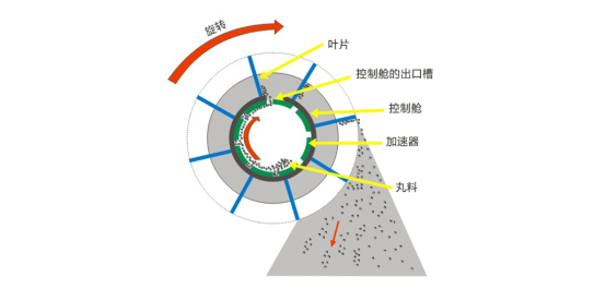 抛丸原理