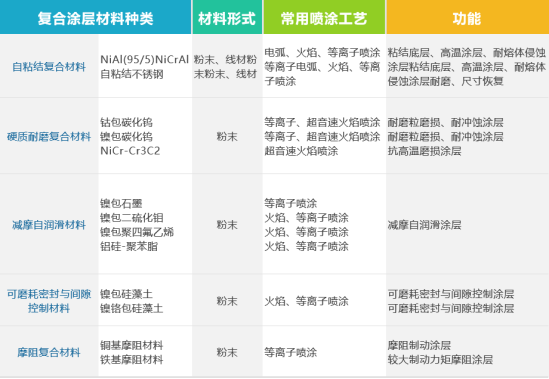 常用热喷涂用复合材料