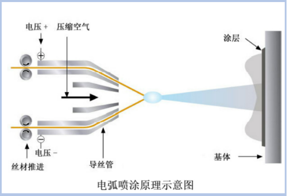 电弧喷涂原理示意图