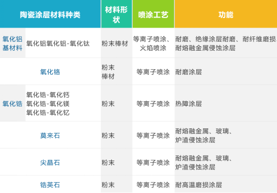 常用陶瓷热喷涂材料