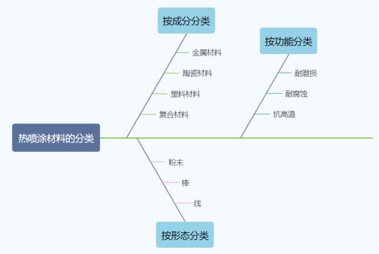 热喷涂材料的分类