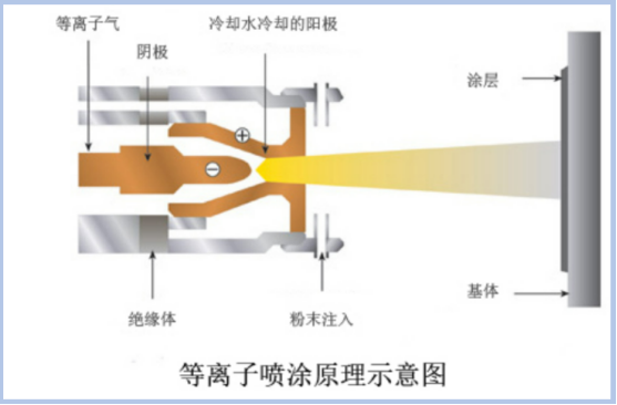 等离子喷涂原理示意图