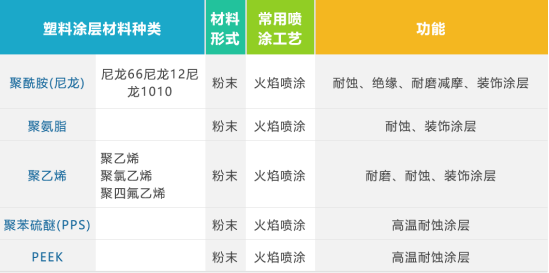 常用的热喷涂塑料