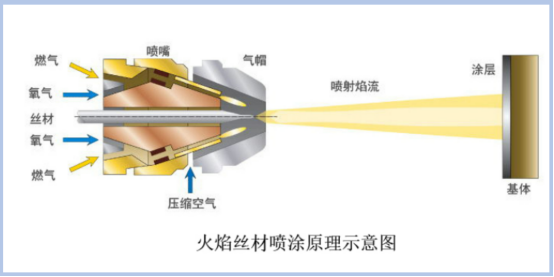 火焰丝材喷涂原理示意图