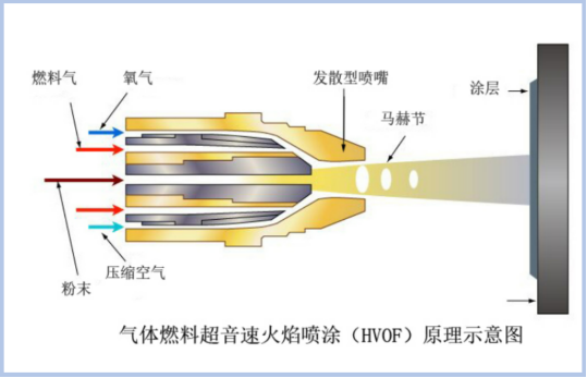 气体燃料超音速火焰喷涂（HVOF）原理示意图