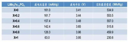 Mn掺杂比例对磷酸锰铁锂性能的影响