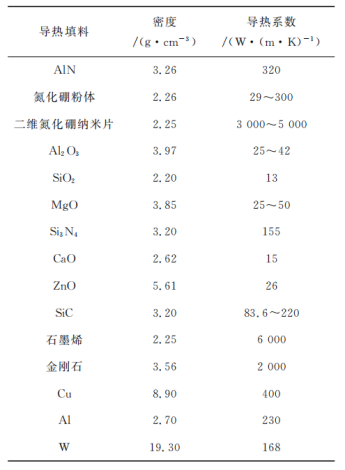 几种常用填料的导热系数