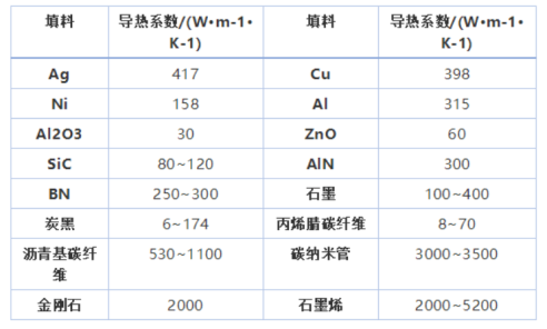 不同導熱填料的導熱系數