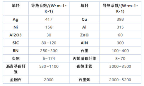 不同导热填料的导热系数