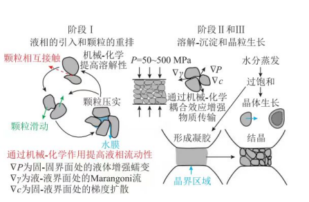 冷烧结机制示意图