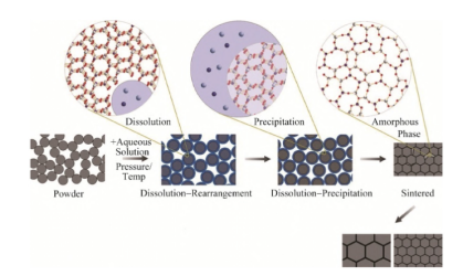 冷烧结过程的“溶解–沉淀”致密化机理示意图