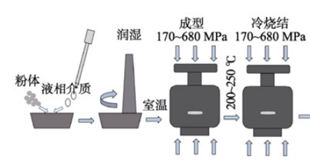 冷烧结流程