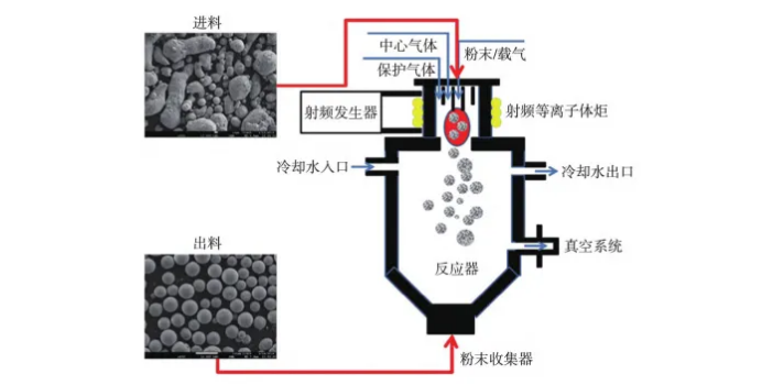 等离子球化法
