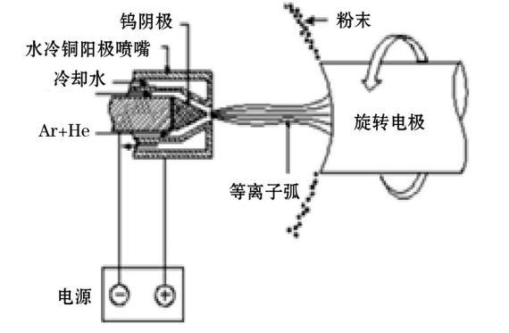 等离子旋转电极法