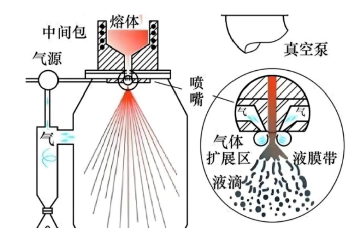 气雾化法