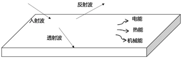 电磁波传播形式