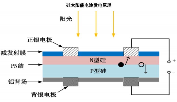 硅太阳能电池发电原理