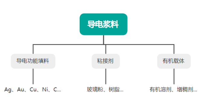 导电浆料