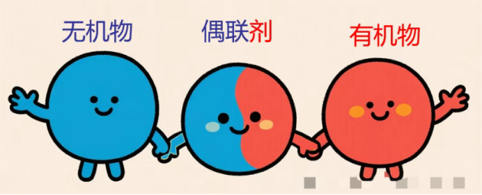 有机表面改性