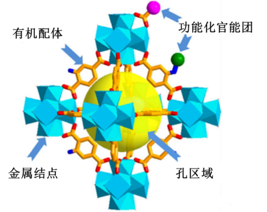 金屬有機框架材料