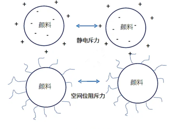分散剂主要依靠两种物理机制发挥稳定作用 分散剂主要依靠两种物理机制发挥稳定作用