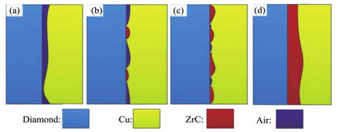 Cu·Zr/金刚石复合材料随着金属基体中Zr含量增加的界面演变示意图