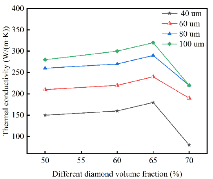 金刚石体积分数与粒径对复合材料的热导率影响