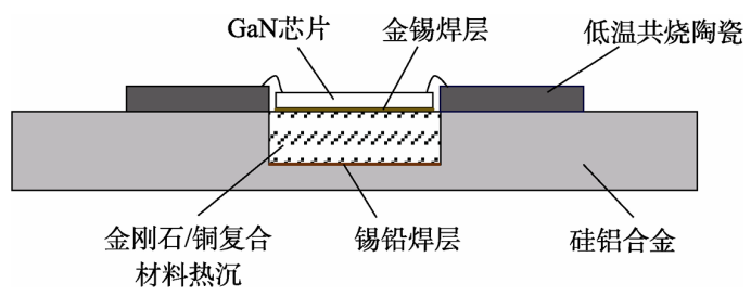 GaN芯片封装模型