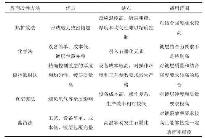 常见金刚石表面金属化方法的优缺点及适用范围