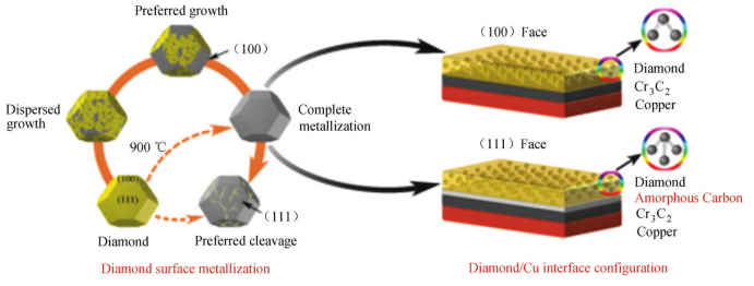 金刚石表面金属化示意图