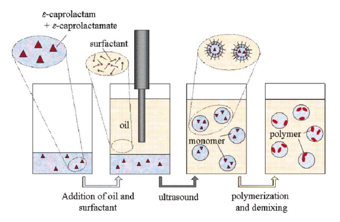 细乳液法合成PA6纳米粒子的工艺