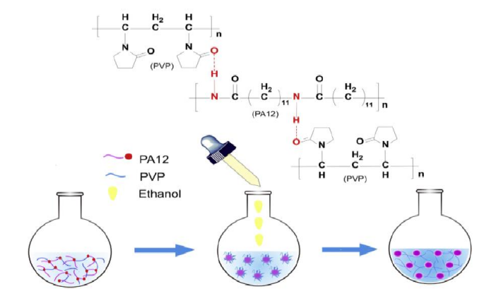 溶剂沉淀法制备PA12粉末示意图