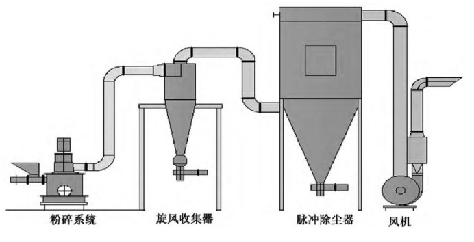 机械粉碎设备示意图