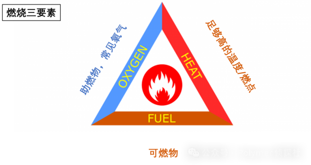 燃烧三要素