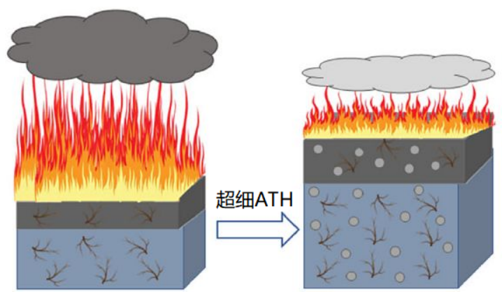 氢氧化铝阻燃效果示意图
