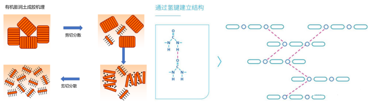 有机膨润土增稠原理