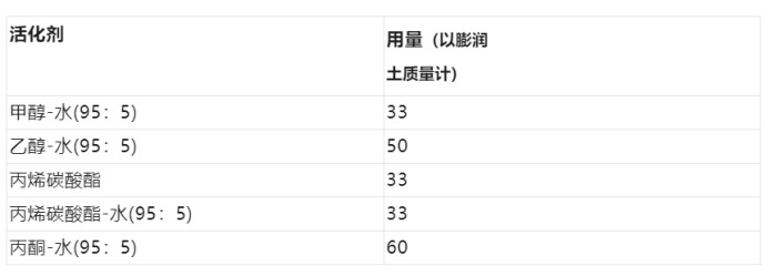 不同活化剂推荐用量