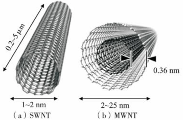 碳纳米管结构示意图 碳纳米管结构示意图