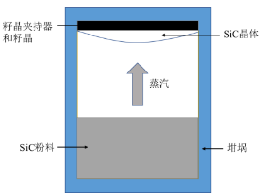 改良后的Lely法设备示意图（图源：文献2）