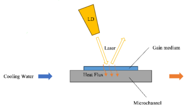 微通道热沉散热原理图