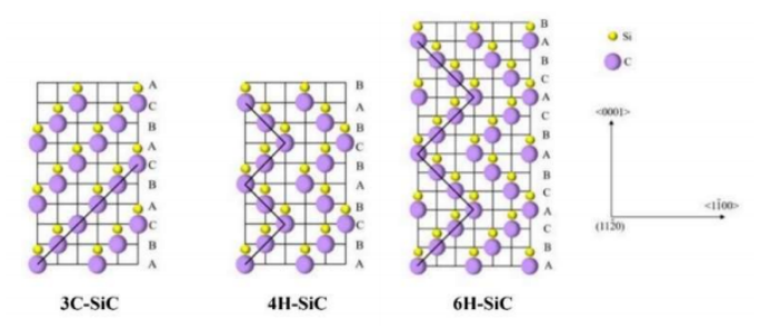 不同晶型碳化硅原子排列示意图