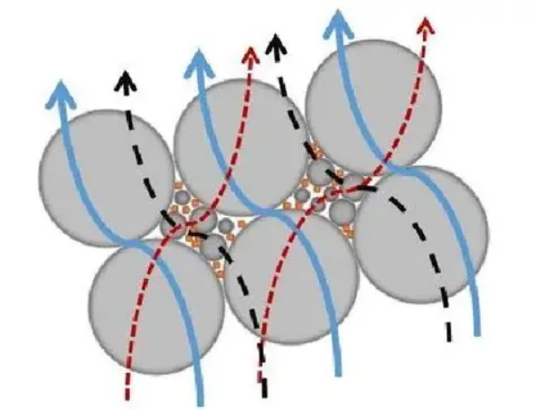 大小粒径填料级配优化导热网络