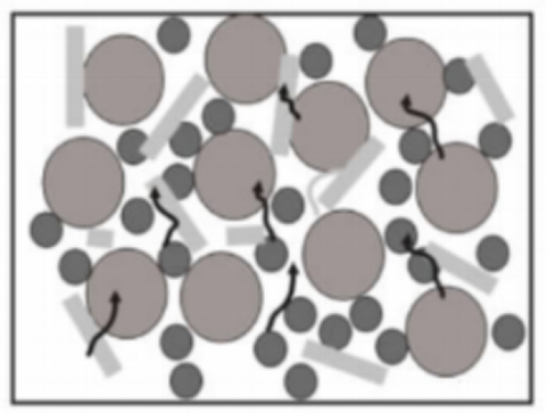 多维导热填料复配