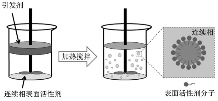 悬浮聚合流程示意图