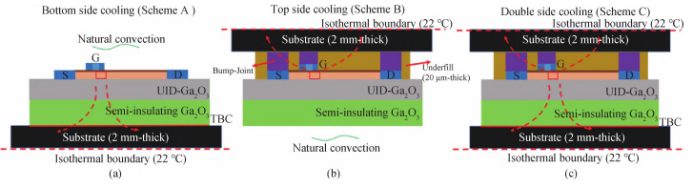 (a)底侧冷却、(b)结侧冷却和(c)双侧冷却封装截面示意图