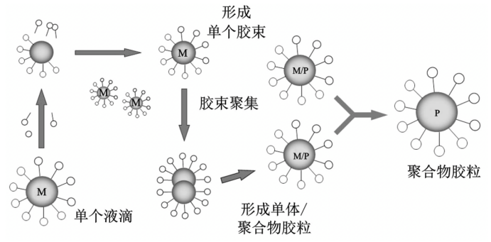 乳液聚合流程示意图