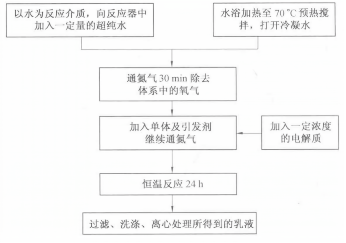 无皂乳液聚合法制备PS微球的工艺流程图