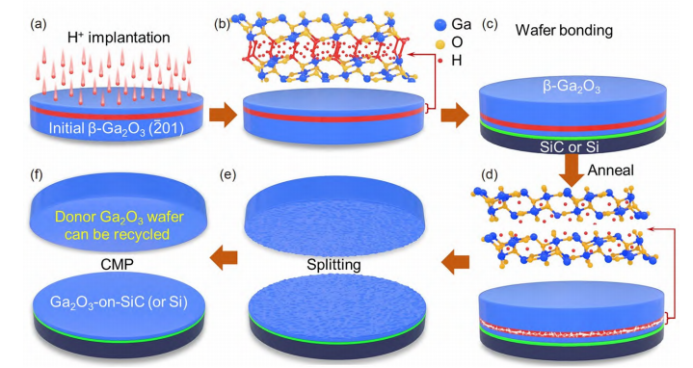 氧化镓单晶薄膜与碳化硅（硅）衬底异质集成制备流程图