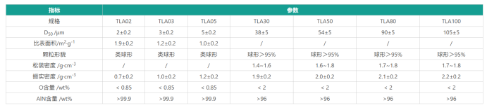 艾森达氮化铝填料粉相关指标